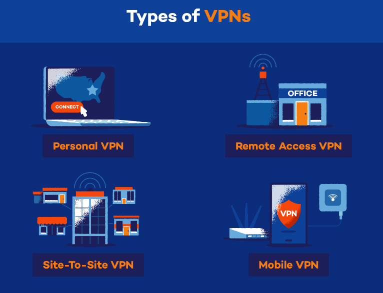 What are the different types of VPNs?